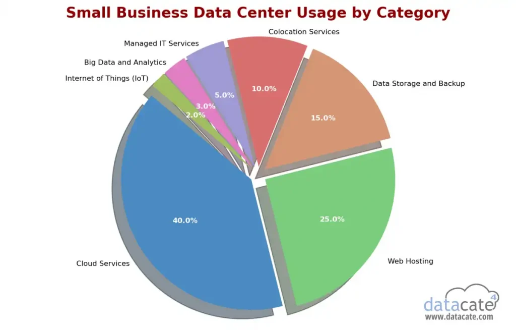 Small Business Data Center Usage By Category